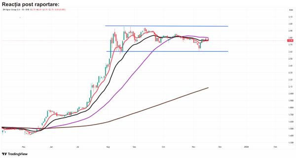 TradeVille: DN Agrar Group - investiţii în proiecte strategice